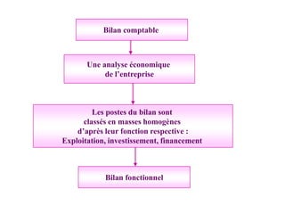 Bilan comptable
Une analyse économique
de l’entreprise
Les postes du bilan sont
classés en masses homogènes
d’après leur fonction respective :
Exploitation, investissement, financement
Bilan fonctionnel
 