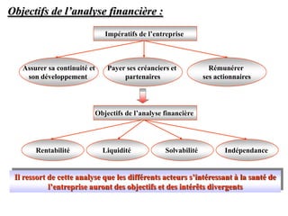 Objectifs de l’analyse financière :
Assurer sa continuité et
son développement
Payer ses créanciers et
partenaires
Rémunérer
ses actionnaires
Impératifs de l’entreprise
Rentabilité Liquidité Solvabilité Indépendance
Objectifs de l’analyse financière
Il ressort de cette analyse que les différents acteurs s’intéressant à la santé de
l’entreprise auront des objectifs et des intérêts divergents
 