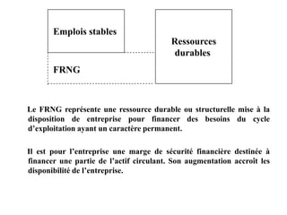 Le FRNG représente une ressource durable ou structurelle mise à la
disposition de entreprise pour financer des besoins du cycle
d’exploitation ayant un caractère permanent.
Il est pour l’entreprise une marge de sécurité financière destinée à
financer une partie de l’actif circulant. Son augmentation accroît les
disponibilité de l’entreprise.
Emplois stables
Ressources
durables
FRNG
 