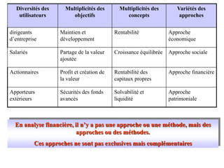 Diversités des
utilisateurs
Multiplicités des
objectifs
Multiplicités des
concepts
Variétés des
approches
dirigeants
d’entreprise
Maintien et
développement
Rentabilité Approche
économique
Salariés Partage de la valeur
ajoutée
Croissance équilibrée Approche sociale
Actionnaires Profit et création de
la valeur
Rentabilité des
capitaux propres
Approche financière
Apporteurs
extérieurs
Sécurités des fonds
avancés
Solvabilité et
liquidité
Approche
patrimoniale
En analyse financière, il n’y a pas une approche ou une méthode, mais des
approches ou des méthodes.
Ces approches ne sont pas exclusives mais complémentaires
 