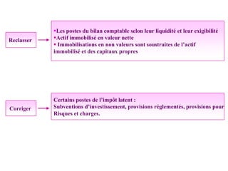 Reclasser
Corriger
Les postes du bilan comptable selon leur liquidité et leur exigibilité
Actif immobilisé en valeur nette
 Immobilisations en non valeurs sont soustraites de l’actif
immobilisé et des capitaux propres
Certains postes de l’impôt latent :
Subventions d’investissement, provisions réglementés, provisions pour
Risques et charges.
 