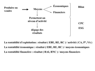 Produire ou
vendre
Moyens
Économiques
Financiers
Bilan
Permettent un
niveau d’activité
dégage des
résultats
CPC
ESG
La rentabilité d’exploitation : résultat ( EBE, RE, RC ) / activité ( CA, P°, VA )
La rentabilité économique : résultat ( EBE, RE, RC ) / moyens économiques
La rentabilité financière : résultat ( RAI, RNC ) / moyens financiers
 