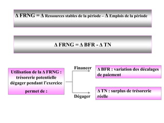 Δ FRNG = Δ Ressources stables de la période – Δ Emplois de la période
Δ FRNG = Δ BFR - Δ TN
Utilisation de la Δ FRNG :
trésorerie potentielle
dégager pendant l’exercice
permet de :
Δ BFR : variation des décalages
de paiement
Δ TN : surplus de trésorerie
réelle
Financer
Dégager
 