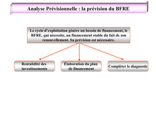 Analyse Prévisionnelle : la prévision du BFRE
Le cycle d’exploitation génère un besoin de financement, le
BFRE, qui nécessite, un financement stable du fait de son
renouvellement. Sa prévision est nécessaire.
Rentabilité des
investissements
Élaboration du plan
de financement
Compléter le diagnostic
 