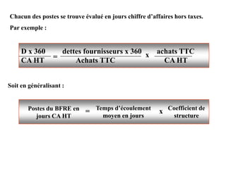 Chacun des postes se trouve évalué en jours chiffre d’affaires hors taxes.
Par exemple :
Soit en généralisant :
D x 360 dettes fournisseurs x 360 achats TTC
CA HT Achats TTC CA HT= x
Temps d’écoulement
moyen en jours
Postes du BFRE en
jours CA HT
Coefficient de
structure
= x
 