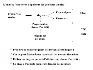 L’analyse financière s’appuie sur des principes simples :
Produire ou
vendre

Économiques
Moyens

Bilan

Financiers
Permettent un
niveau d’activité
dégage des
résultats

 Produire ou vendre requiert des moyens économiques ;
 Ces moyens économiques requièrent des moyens financiers ;
 Utiliser ces moyens permet d’atteindre un niveau d’activité ;
 Ce niveau d’activité permet de dégager des résultats.

CPC
ESG

 