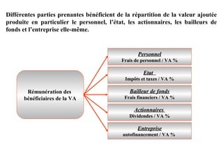 Différentes parties prenantes bénéficient de la répartition de la valeur ajoutée
produite en particulier le personnel, l’état, les actionnaires, les bailleurs de
fonds et l’entreprise elle-même.

Personnel
Frais de personnel / VA %

Etat
Impôts et taxes / VA %

Rémunération des
bénéficiaires de la VA

Bailleur de fonds
Frais financiers / VA %

Actionnaires
Dividendes / VA %

Entreprise
autofinancement / VA %

 