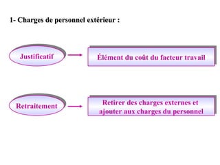 1- Charges de personnel extérieur :

Justificatif
Justificatif

Élément du coût du facteur travail
Élément du coût du facteur travail

Retraitement
Retraitement

Retirer des charges externes et
Retirer des charges externes et
ajouter aux charges du personnel
ajouter aux charges du personnel

 