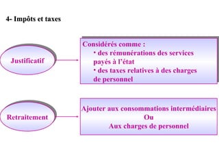 4- Impôts et taxes

Justificatif
Justificatif

Retraitement
Retraitement

Considérés comme
Considérés comme ::
des rémunérations des services
••des rémunérations des services
payés à l’état
payés à l’état
des taxes relatives à des charges
••des taxes relatives à des charges
de personnel
de personnel

Ajouter aux consommations intermédiaires
Ou
Aux charges de personnel

 