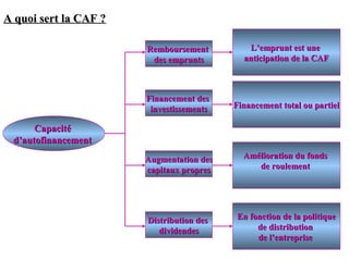 A quoi sert la CAF ?
Remboursement
des emprunts

L’emprunt est une
anticipation de la CAF

Financement des
investissements

Financement total ou partiel

Augmentation des
capitaux propres

Amélioration du fonds
de roulement

Distribution des
dividendes

En fonction de la politique
de distribution
de l’entreprise

Capacité
d’autofinancement

 