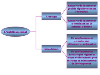 Ressource de financement
générée régulièrement par
l’entreprise
Avantages
Ressource de financement
n’entraînant pas de
paiement d’intérêts

L’autofinancement
Un autofinancement
excessive peut
détourner les actionnaires
Inconvénients

Un autofinancement
excessive par rapport au
moyen de financement peut
entraîner un ralentissement
de développement

 