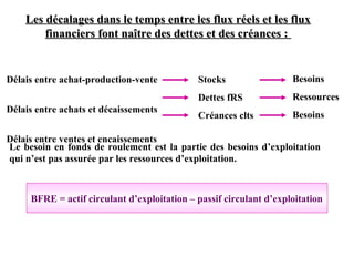 Les décalages dans le temps entre les flux réels et les flux
financiers font naître des dettes et des créances :

Délais entre achats et décaissements

Stocks

Besoins

Dettes fRS

Délais entre achat-production-vente

Ressources

Créances clts

Besoins

Délais entre ventes et encaissements
Le besoin en fonds de roulement est la partie des besoins d’exploitation
qui n’est pas assurée par les ressources d’exploitation.

BFRE = actif circulant d’exploitation – passif circulant d’exploitation

 
