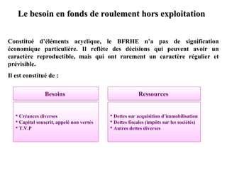 Le besoin en fonds de roulement hors exploitation
Constitué d’éléments acyclique, le BFRHE n’a pas de signification
économique particulière. Il reflète des décisions qui peuvent avoir un
caractère reproductible, mais qui ont rarement un caractère régulier et
prévisible.
Il est constitué de :
Besoins

Ressources

 Créances diverses
 Capital souscrit, appelé non versés
 T.V.P

 Dettes sur acquisition d’immobilisation
 Dettes fiscales (impôts sur les sociétés)
 Autres dettes diverses

 