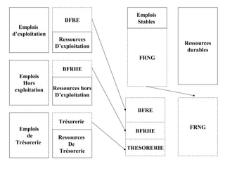 BFRE
Emplois
d’exploitation

Emplois
Stables

Ressources
D’exploitation

Ressources
durables
FRNG

BFRHE
Emplois
Hors
exploitation

Ressources hors
D’exploitation
BFRE
Trésorerie

Emplois
de
Trésorerie

BFRHE
Ressources
De
Trésorerie

TRESORERIE

FRNG

 