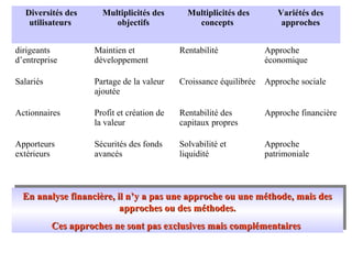 Diversités des
utilisateurs

Multiplicités des
objectifs

Multiplicités des
concepts

Variétés des
approches

dirigeants
d’entreprise

Maintien et
développement

Rentabilité

Approche
économique

Salariés

Partage de la valeur
ajoutée

Croissance équilibrée

Approche sociale

Actionnaires

Profit et création de
la valeur

Rentabilité des
capitaux propres

Approche financière

Apporteurs
extérieurs

Sécurités des fonds
avancés

Solvabilité et
liquidité

Approche
patrimoniale

En analyse financière, il n’y pas une approche ou une méthode, mais des
En analyse financière, il n’y aapas une approche ou une méthode, mais des
approches ou des méthodes.
approches ou des méthodes.
Ces approches ne sont pas exclusives mais complémentaires
Ces approches ne sont pas exclusives mais complémentaires

 