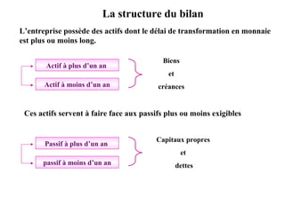 La structure du bilan
L’entreprise possède des actifs dont le délai de transformation en monnaie
est plus ou moins long.
Actif à plus d’un an

Biens
et

Actif à moins d’un an

créances

Ces actifs servent à faire face aux passifs plus ou moins exigibles

Passif à plus d’un an

Capitaux propres
et

passif à moins d’un an

dettes

 