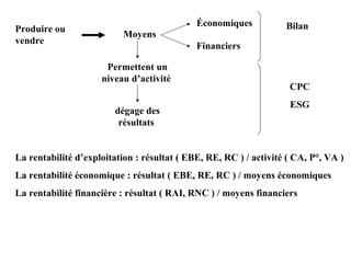 Produire ou
vendre

Économiques
Moyens

Bilan

Financiers
Permettent un
niveau d’activité
dégage des
résultats

CPC
ESG

La rentabilité d’exploitation : résultat ( EBE, RE, RC ) / activité ( CA, P°, VA )
La rentabilité économique : résultat ( EBE, RE, RC ) / moyens économiques
La rentabilité financière : résultat ( RAI, RNC ) / moyens financiers

 