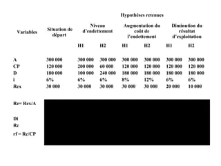 Hypothèses retenues
Variables

Situation de
départ

Niveau
d’endettement

Augmentation du
coût de
l’endettement

Diminution du
résultat
d’exploitation

H1

H2

H1

H2

H1

H2

A
CP
D
i
Rex

300 000
120 000
180 000
6%
30 000

300 000
200 000
100 000
6%
30 000

300 000
60 000
240 000
6%
30 000

300 000
120 000
180 000
8%
30 000

300 000
120 000
180 000
12%
30 000

300 000
120 000
180 000
6%
20 000

300 000
120 000
180 000
6%
10 000

Re= Rex/A

10%

10%

10%

10%

10%

6,67%

3,33%

Di
Rc

10 800
19 200

6 000
24 000

14 400
15 600

14 400
15 600

21 600
8 400

10 800
9 200

10 800
-800

rf = Rc/CP

16%

12%

26%

13%

7%

7,67%

-0,67%

 