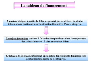 Le tableau de financement

L’analyse statique à partir du bilan ne permet pas de délivrer toutes les
informations pertinentes sur la situation financière d’une entreprise.

L’analyse dynamique consiste à faire des comparaisons dans le temps entre
deux situations c’est à dire entre deux bilans.

Le tableau de financement permet une analyse fonctionnelle dynamique de
la situation financière de l’entreprise.

 