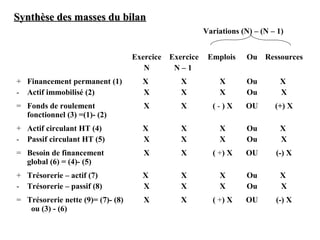 Synthèse des masses du bilan
Variations (N) – (N – 1)
Exercice Exercice
N
N–1

Emplois

Ou Ressources

+ Financement permanent (1)
- Actif immobilisé (2)

X
X

X
X

X
X

Ou
Ou

X
X

= Fonds de roulement
fonctionnel (3) =(1)- (2)

X

X

(-)X

OU

(+) X

+ Actif circulant HT (4)
- Passif circulant HT (5)

X
X

X
X

X
X

Ou
Ou

X
X

= Besoin de financement
global (6) = (4)- (5)

X

X

( +) X

OU

(-) X

+ Trésorerie – actif (7)
- Trésorerie – passif (8)

X
X

X
X

X
X

Ou
Ou

X
X

= Trésorerie nette (9)= (7)- (8)
ou (3) - (6)

X

X

( +) X

OU

(-) X

 