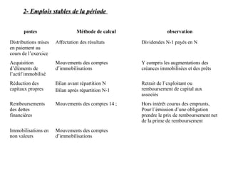 2- Emplois stables de la période
postes

Méthode de calcul

observation

Distributions mises
en paiement au
cours de l’exercice

Affectation des résultats

Dividendes N-1 payés en N

Acquisition
d’éléments de
l’actif immobilisé

Mouvements des comptes
d’immobilisations

Y compris les augmentations des
créances immobilisées et des prêts

Réduction des
capitaux propres

Bilan avant répartition N
Bilan après répartition N-1

Retrait de l’exploitant ou
remboursement de capital aux
associés

Remboursements
des dettes
financières

Mouvements des comptes 14 ;

Hors intérêt courus des emprunts,
Pour l’émission d’une obligation
prendre le prix de remboursement net
de la prime de remboursement

Immobilisations en
non valeurs

Mouvements des comptes
d’immobilisations

 