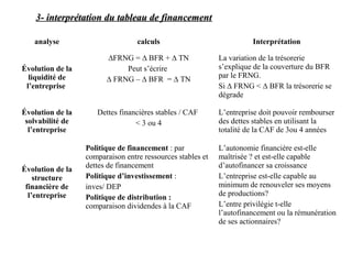 3- interprétation du tableau de financement
analyse
Évolution de la
liquidité de
l’entreprise
Évolution de la
solvabilité de
l’entreprise

Évolution de la
structure
financière de
l’entreprise

calculs

Interprétation

∆FRNG = ∆ BFR + ∆ TN
Peut s’écrire
∆ FRNG – ∆ BFR = ∆ TN

La variation de la trésorerie
s’explique de la couverture du BFR
par le FRNG.
Si ∆ FRNG < ∆ BFR la trésorerie se
dégrade

Dettes financières stables / CAF
< 3 ou 4

L’entreprise doit pouvoir rembourser
des dettes stables en utilisant la
totalité de la CAF de 3ou 4 années

Politique de financement : par
comparaison entre ressources stables et
dettes de financement
Politique d’investissement :
inves/ DEP
Politique de distribution :
comparaison dividendes à la CAF

L’autonomie financière est-elle
maîtrisée ? et est-elle capable
d’autofinancer sa croissance
L’entreprise est-elle capable au
minimum de renouveler ses moyens
de productions?
L’entre privilégie t-elle
l’autofinancement ou la rémunération
de ses actionnaires?

 