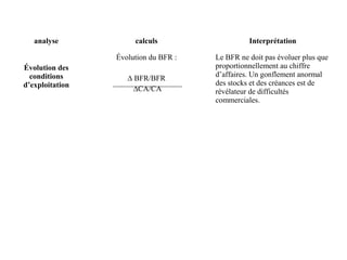 analyse

Interprétation

Évolution du BFR :
Évolution des
conditions
d’exploitation

calculs

Le BFR ne doit pas évoluer plus que
proportionnellement au chiffre
d’affaires. Un gonflement anormal
des stocks et des créances est de
révélateur de difficultés
commerciales.

∆ BFR/BFR
∆CA/CA

 