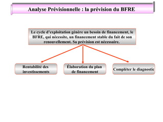 Analyse Prévisionnelle la prévision du BFRE
Analyse Prévisionnelle ::la prévision du BFRE

Le cycle d’exploitation génère un besoin de financement, le
BFRE, qui nécessite, un financement stable du fait de son
renouvellement. Sa prévision est nécessaire.

Rentabilité des
investissements

Élaboration du plan
de financement

Compléter le diagnostic

 