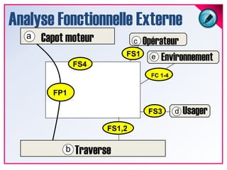 Analyse Fonctionnelle ExterneCapot moteuraOpérateurcEnvironnementFS1eFS4FC 1-4FP1UsagerdFS3FS1,2Traverseb