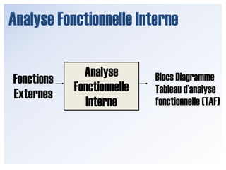 Analyse Fonctionnelle InterneAnalyse Fonctionnelle InterneBlocs DiagrammeTableau d’analyse fonctionnelle (TAF)FonctionsExternes
