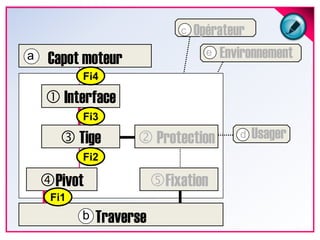OpérateurcEnvironnementeCapot moteuraFi4 InterfaceFi3Usager Protection TigedFi2PivotFixationFi1Traverseb