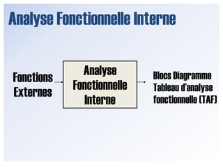 Analyse Fonctionnelle Interne<br />Analyse Fonctionnelle Interne<br />Blocs Diagramme<br />Tableau d’analyse fonctionnelle...