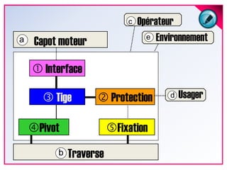 Opérateur<br />c<br />Environnement<br />e<br />Capot moteur<br />a<br /> Interface<br />Usager<br /> Protection<br /> ...