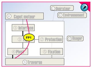 OpérateurcEnvironnementeCapot moteura InterfaceUsagerFP1 Protection TigedPivot FixationTraverseb