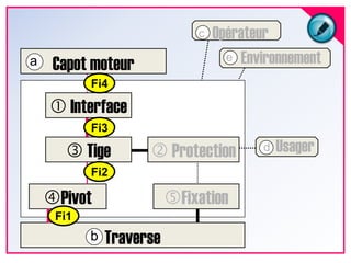 OpérateurcEnvironnementeCapot moteuraFi4 InterfaceFi3Usager Protection TigedFi2PivotFixationFi1Traverseb