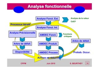 CEP Systèmes
PT/PT/P3.06464/01/R/129/0 - Page 14
14CPPM S. BEURTHEYJuin 2010
Analyse fonctionnelleAnalyse fonctionnelle
Analyse Fonct. Ext.
Analyse Fonct. Int.
AMDEC Process
Arbre de défail.
AMDEC Fonct.
AMDEC Produit.
Analyse Prévisionnelle
Disponibilité
Analyse de la valeur
CdCF
Fonctions
critiques
Probab. Occur.
Arbre de défail.
Actions en réduction
Processus itératif
 