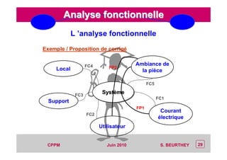 CEP Systèmes
PT/PT/P3.06464/01/R/129/0 - Page 29
29CPPM S. BEURTHEYJuin 2010
Analyse fonctionnelleAnalyse fonctionnelle
Exemple / Proposition de corrigé
L ’analyse fonctionnelle
SystèmeSystSystèèmeme
Local
Ambiance de
la pièce
Courant
électrique
Utilisateur
Support
FP1
FP2
FC1
FC2
FC3
FC4
FC5
 