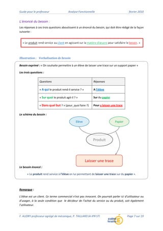 Guide pour le professeur Analyse Fonctionnelle février 2010
F. AUDRY professeur agrégé de mécanique, P. TAILLARD IA‐IPR STI Page 7 sur 19
L’énoncé du besoin :
Les réponses à ces trois questions aboutissent à un énoncé du besoin, qui doit être rédigé de la façon
suivante :
Illustration : Verbalisation de besoin
Besoin exprimé : « On souhaite permettre à un élève de laisser une trace sur un support papier »
Les trois questions :
Questions Réponses
« A qui le produit rend‐il service ? » A l’élève
« Sur quoi le produit agit‐il ? » Sur du papier
« Dans quel but ? » (pour_quoi faire ?) Pour y laisser une trace
Le schéma du besoin :
Le besoin énoncé :
« Le produit rend service à l’élève en lui permettant de laisser une trace sur du papier ».
Remarque :
L’élève est un client. Ce terme commercial n’est pas innocent. On pourrait parler ici d’utilisateur ou
d’usager, à la seule condition que le décideur de l’achat du service ou du produit, soit également
l’utilisateur.
 