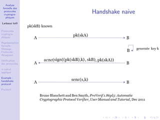 Analyse
formelle des
protocoles
cryptogra-
phiques
Larbaoui lotﬁ
Protocoles
cryptogra-
phiques
Repr´esentation
formelle :
Message ;
Protocole ;
Attaquant
V´eriﬁcation
des protocoles
π-calcul
appliqu´e
Example :
handshake
protocol
ProVerif
Handshake naive
 
