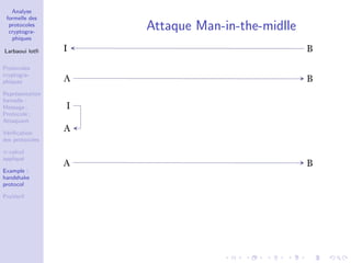 Analyse
formelle des
protocoles
cryptogra-
phiques
Larbaoui lotﬁ
Protocoles
cryptogra-
phiques
Repr´esentation
formelle :
Message ;
Protocole ;
Attaquant
V´eriﬁcation
des protocoles
π-calcul
appliqu´e
Example :
handshake
protocol
ProVerif
Attaque Man-in-the-midlle
 