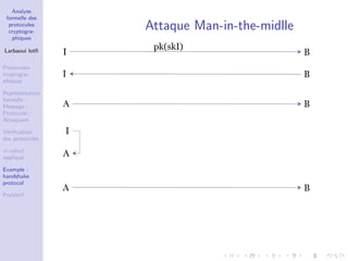 Analyse
formelle des
protocoles
cryptogra-
phiques
Larbaoui lotﬁ
Protocoles
cryptogra-
phiques
Repr´esentation
formelle :
Message ;
Protocole ;
Attaquant
V´eriﬁcation
des protocoles
π-calcul
appliqu´e
Example :
handshake
protocol
ProVerif
Attaque Man-in-the-midlle
 