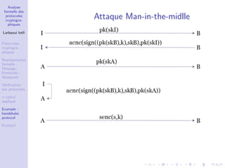 Analyse
formelle des
protocoles
cryptogra-
phiques
Larbaoui lotﬁ
Protocoles
cryptogra-
phiques
Repr´esentation
formelle :
Message ;
Protocole ;
Attaquant
V´eriﬁcation
des protocoles
π-calcul
appliqu´e
Example :
handshake
protocol
ProVerif
Attaque Man-in-the-midlle
 