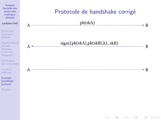Analyse
formelle des
protocoles
cryptogra-
phiques
Larbaoui lotﬁ
Protocoles
cryptogra-
phiques
Repr´esentation
formelle :
Message ;
Protocole ;
Attaquant
V´eriﬁcation
des protocoles
π-calcul
appliqu´e
Example :
handshake
protocol
ProVerif
Protocole de handshake corrig´e
 