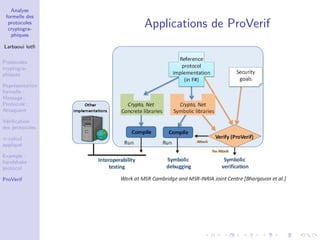 Analyse
formelle des
protocoles
cryptogra-
phiques
Larbaoui lotﬁ
Protocoles
cryptogra-
phiques
Repr´esentation
formelle :
Message ;
Protocole ;
Attaquant
V´eriﬁcation
des protocoles
π-calcul
appliqu´e
Example :
handshake
protocol
ProVerif
Applications de ProVerif
 