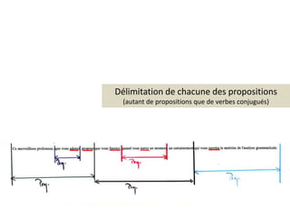Délimitation de chacune des propositions(autant de propositions que de verbes conjugués)