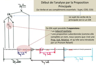 Début de l'analyse par la Proposition Principale(Le Verbe et ses compléments essentiels : Sujet, COD, COI)Le sujet du verbe de la principale est ici un GNCe GN sujet possède 2 expansions : un Adjectif épithète