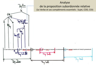  une proposition subordonnée (comme elle complète un nom, nous savons que c'est une Prop. Sub. Relative, et qu'elle sera introduite par un Pronom Relatif)Analyse de la proposition subordonnée relative(Le Verbe et ses compléments essentiels : Sujet, COD, COI)