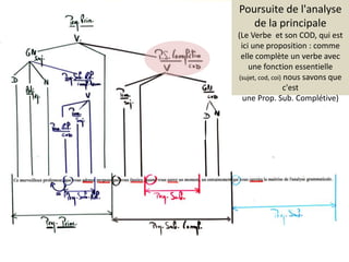 Poursuite de l'analyse de la principale(Le Verbe  et son COD, qui est ici une proposition : comme elle complète un verbe avec une fonction essentielle (sujet, cod, coi) nous savons que c'est une Prop. Sub. Complétive)
