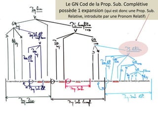 Le GN Cod de la Prop. Sub. Complétive possède 1 expansion (qui est donc une Prop. Sub. Relative, introduite par une Pronom Relatif)