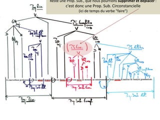 Reste une Prop. Sub., que nous pourrions supprimer et déplacer : c'est donc une Prop. Sub. Circonstancielle(ici de temps du verbe "faire")